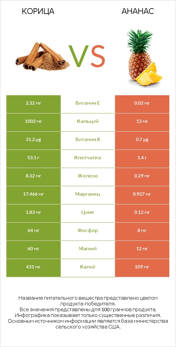Корица vs Ананас infographic