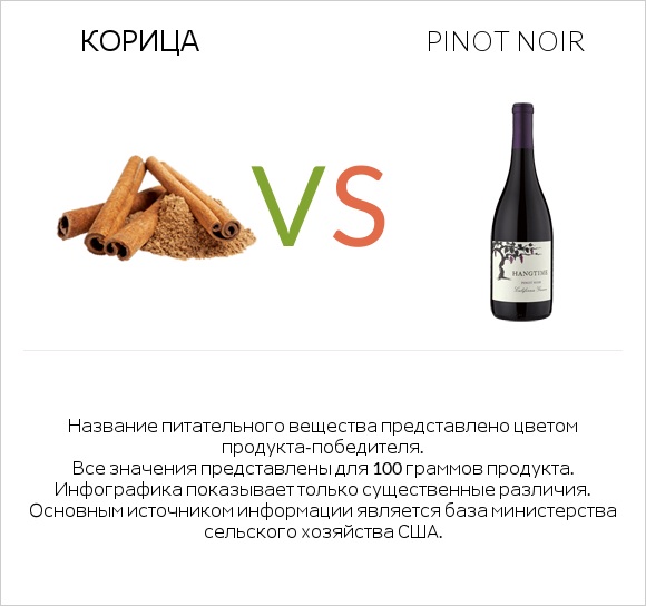 Корица vs Pinot noir infographic