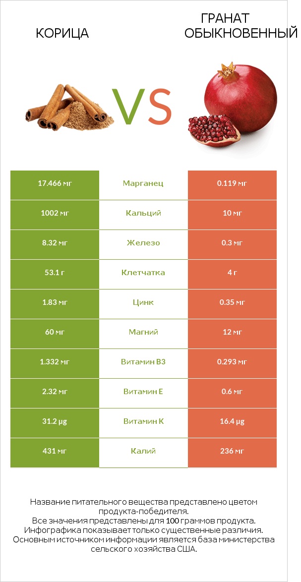 Корица vs Гранат обыкновенный infographic