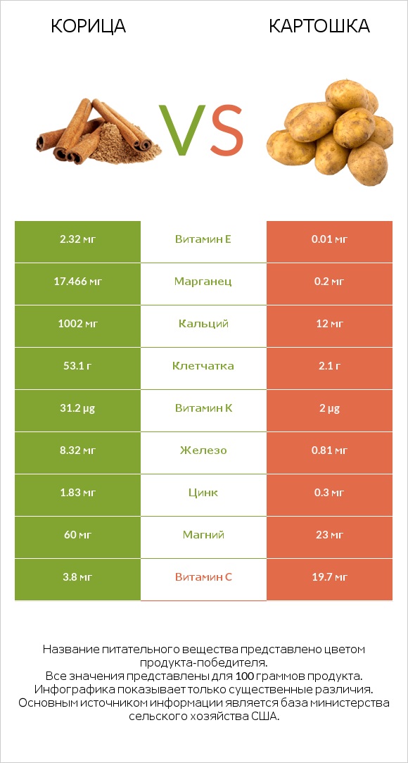 Корица vs Картошка infographic