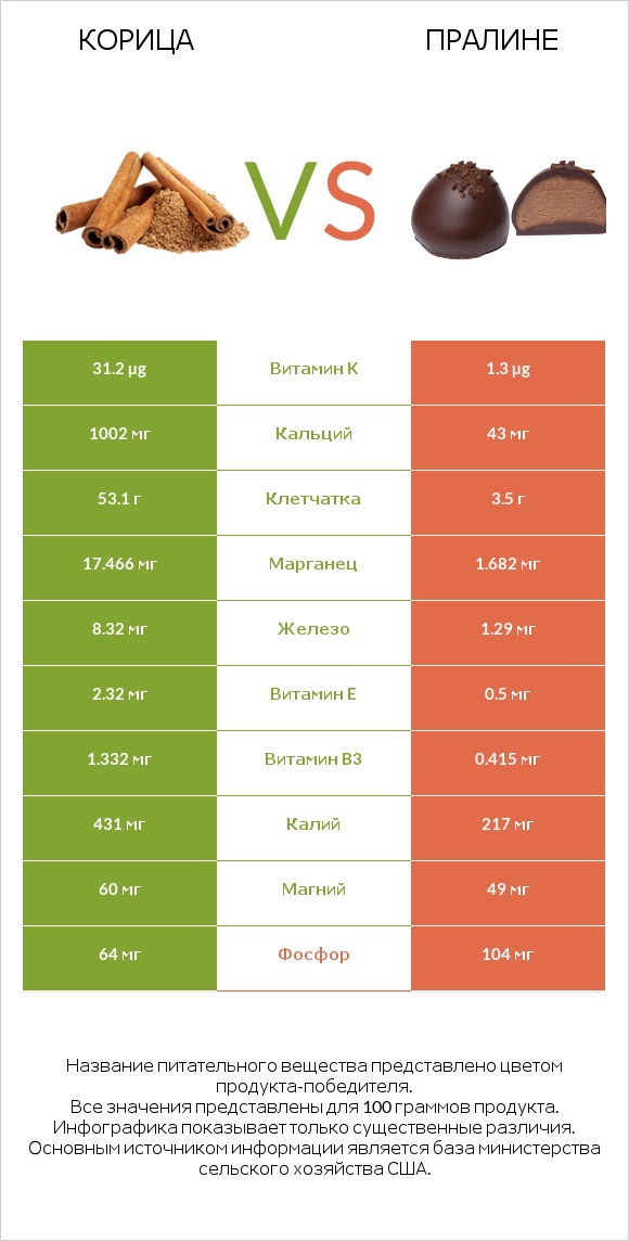 Корица vs Пралине infographic