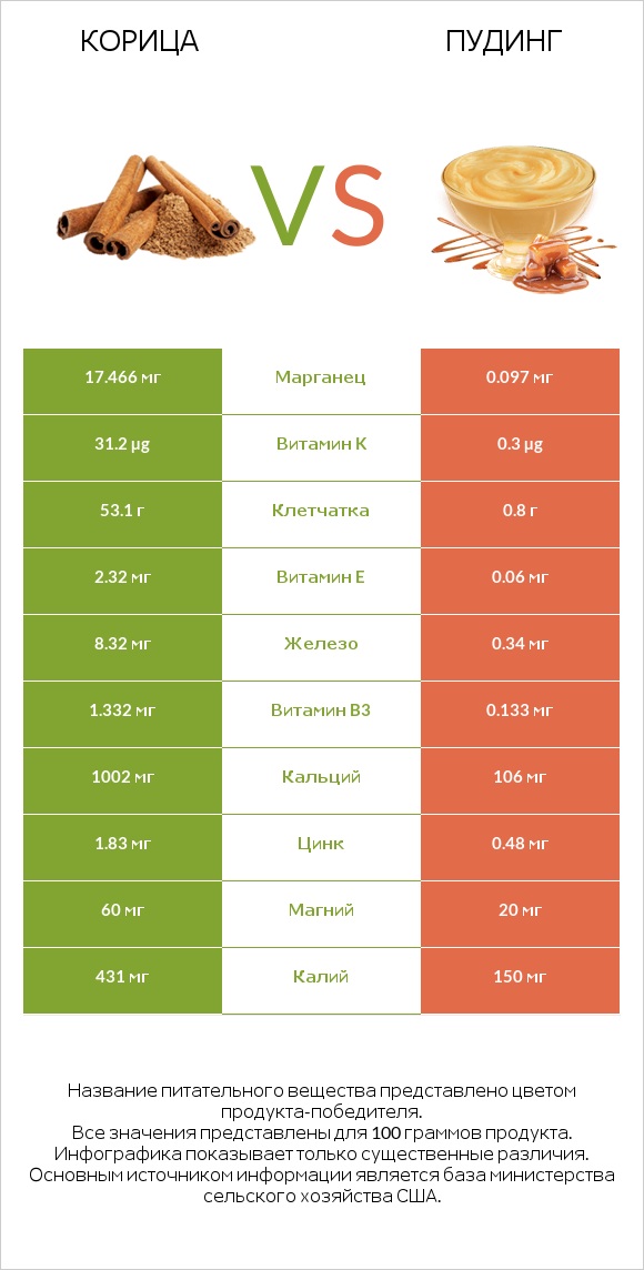 Корица vs Пудинг infographic