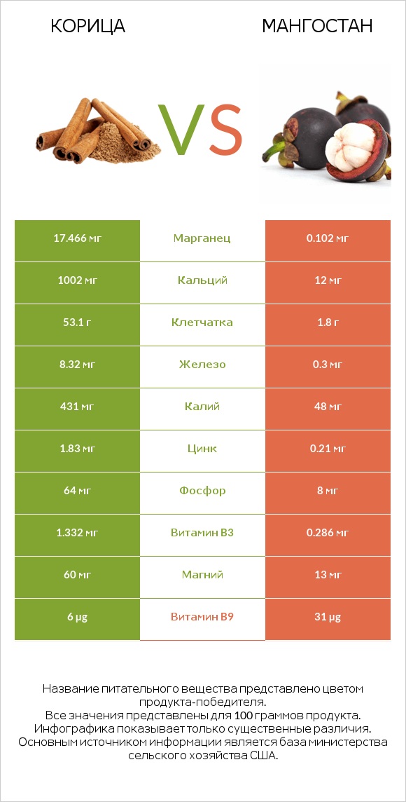 Корица vs Мангостан infographic