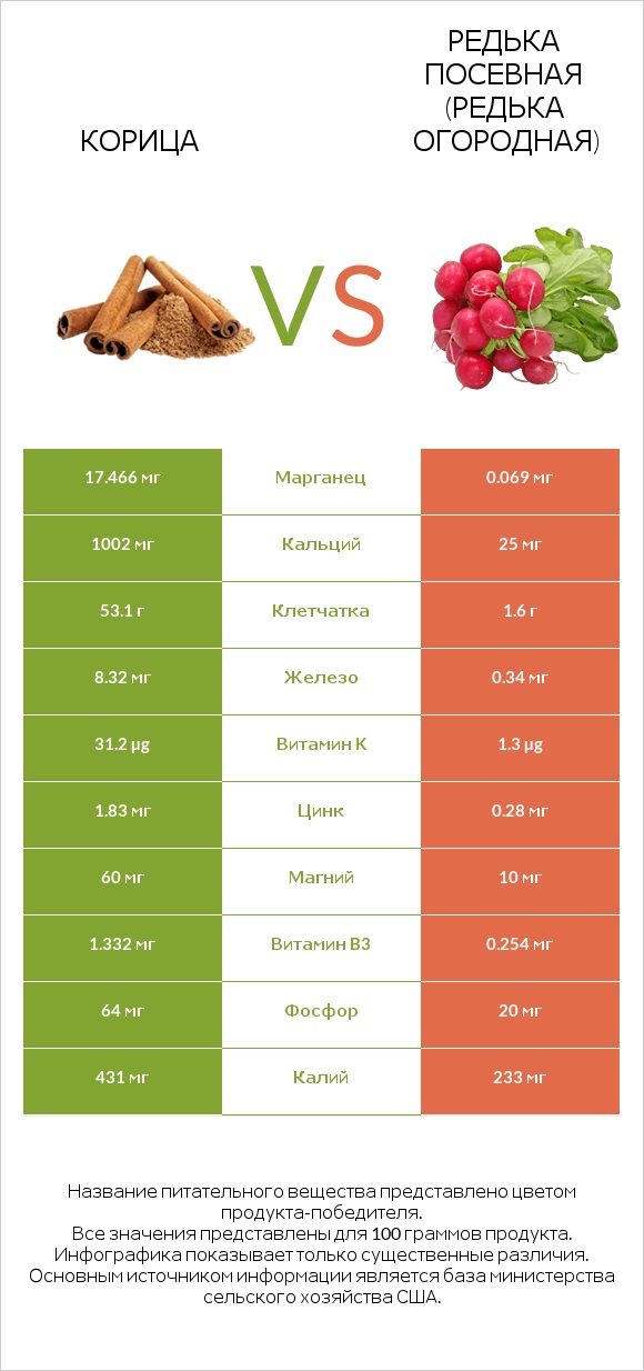 Корица vs Редька посевная (Редька огородная) infographic
