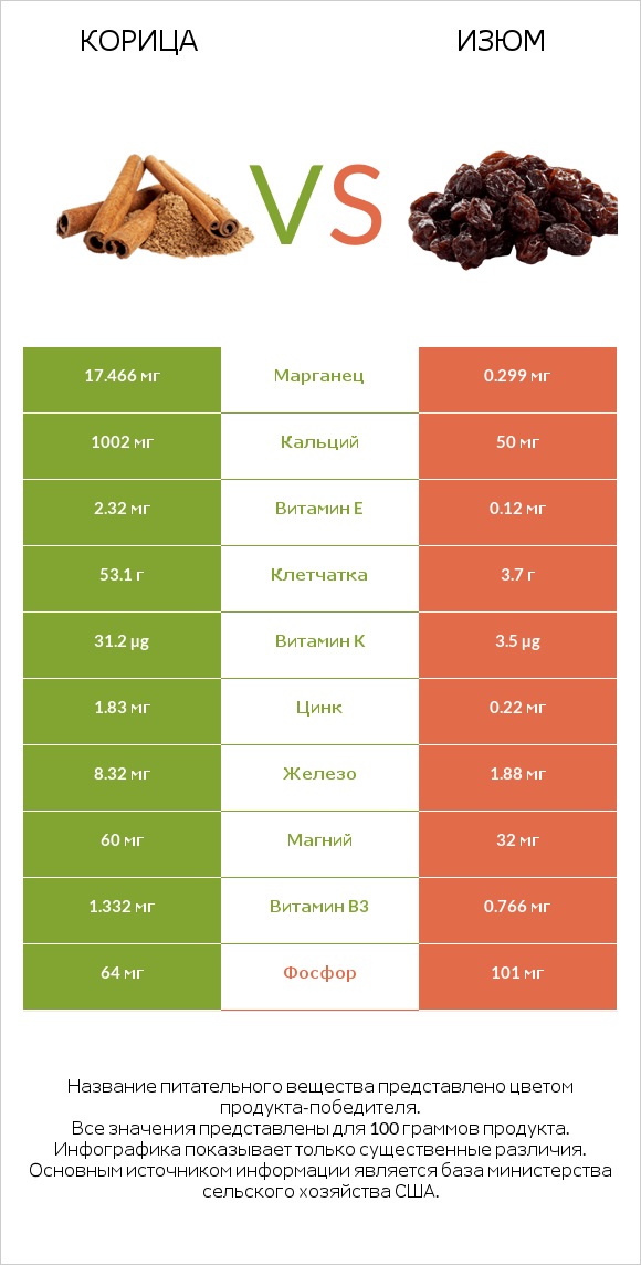 Корица vs Изюм infographic