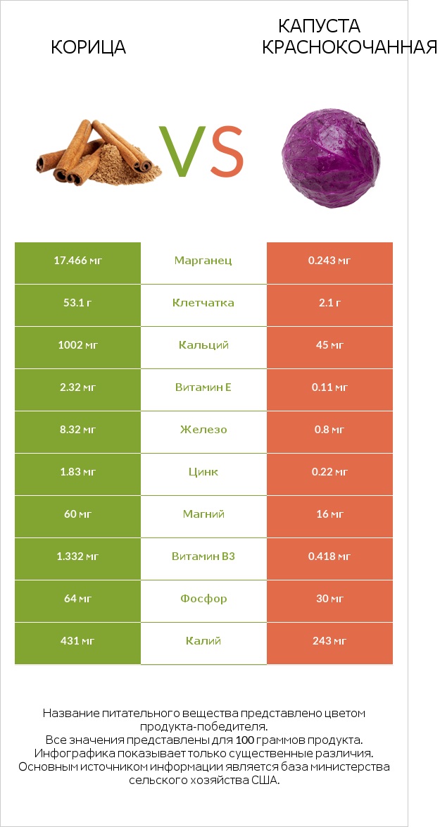 Корица vs Капуста краснокочанная infographic
