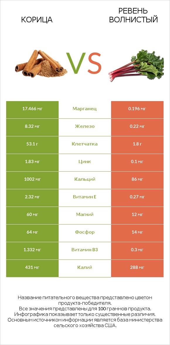 Корица vs Ревень волнистый infographic