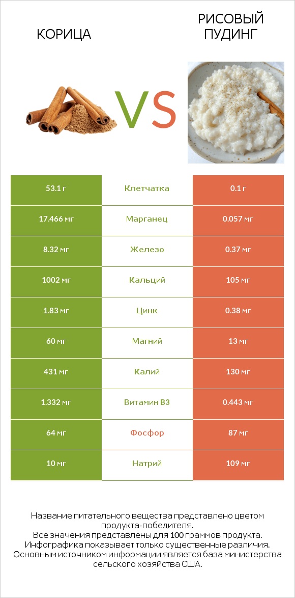 Корица vs Рисовый пудинг infographic