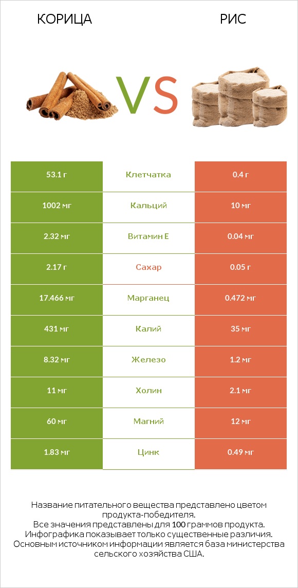 Корица vs Рис infographic