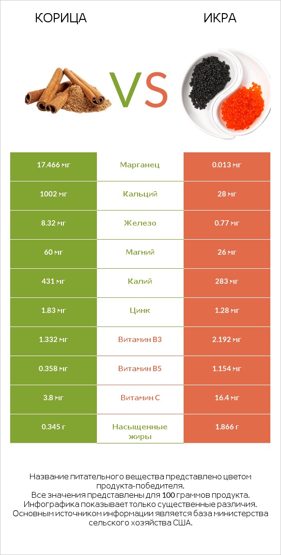 Корица vs Икра infographic