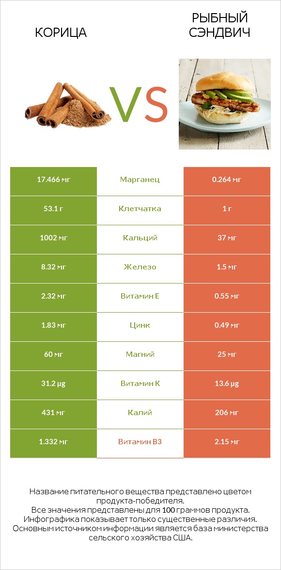 Корица vs Рыбный сэндвич infographic
