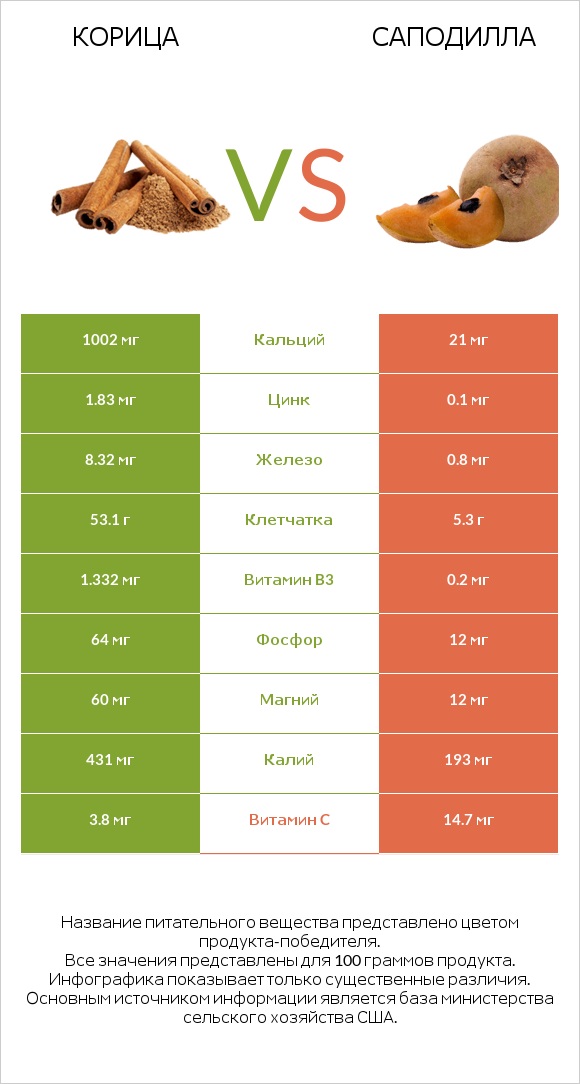 Корица vs Саподилла infographic