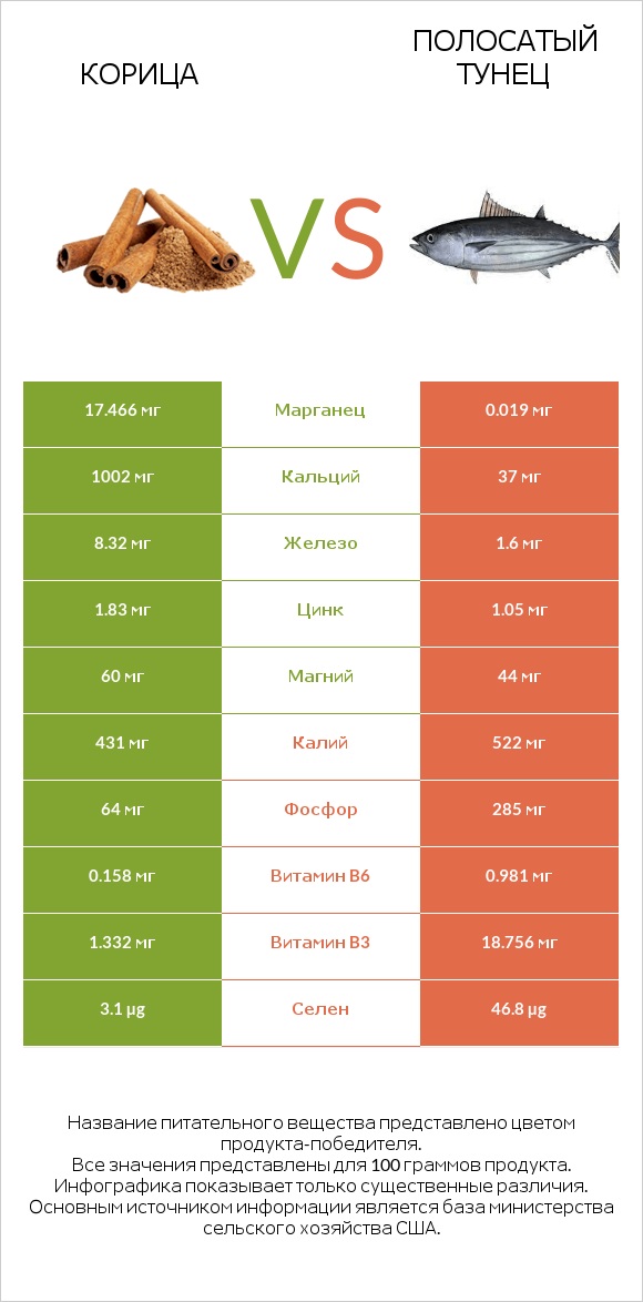 Корица vs Полосатый тунец infographic