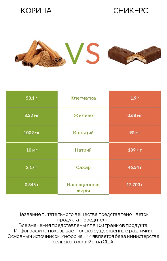 Корица vs Сникерс infographic