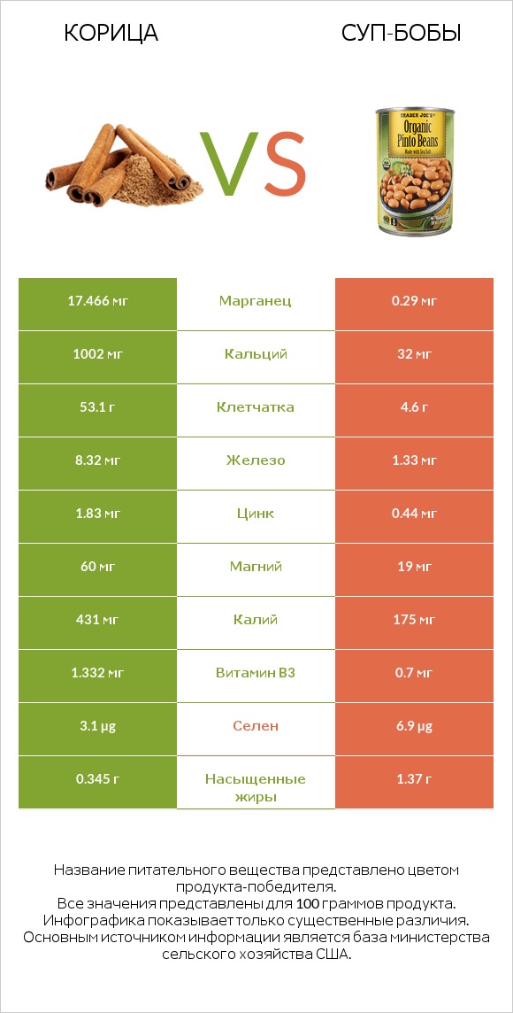 Корица vs Суп-бобы infographic