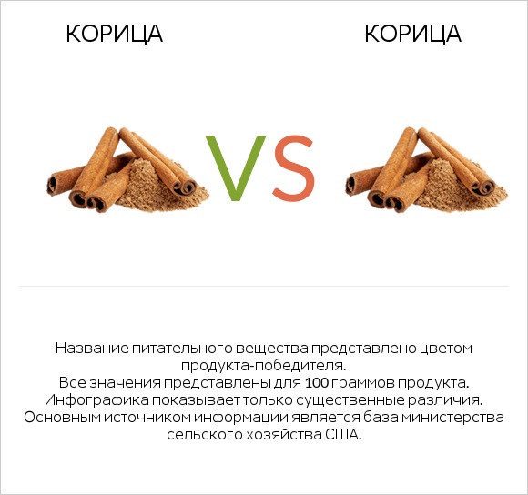 Корица vs Корица infographic