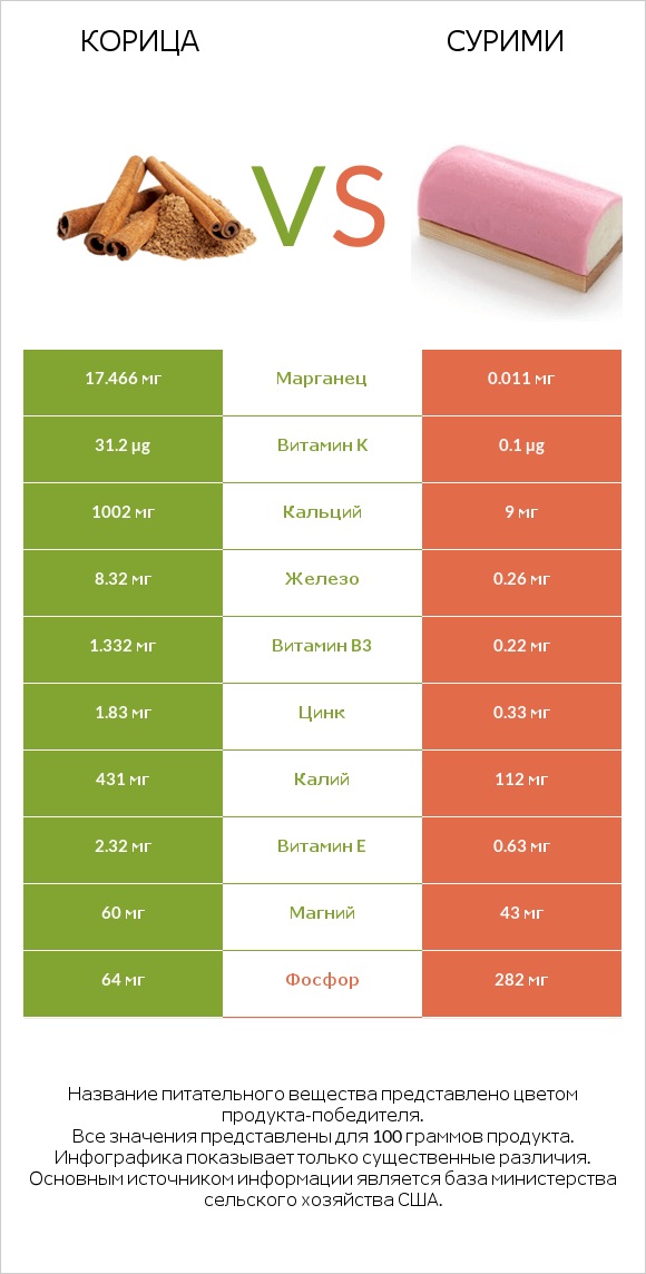 Корица vs Сурими infographic