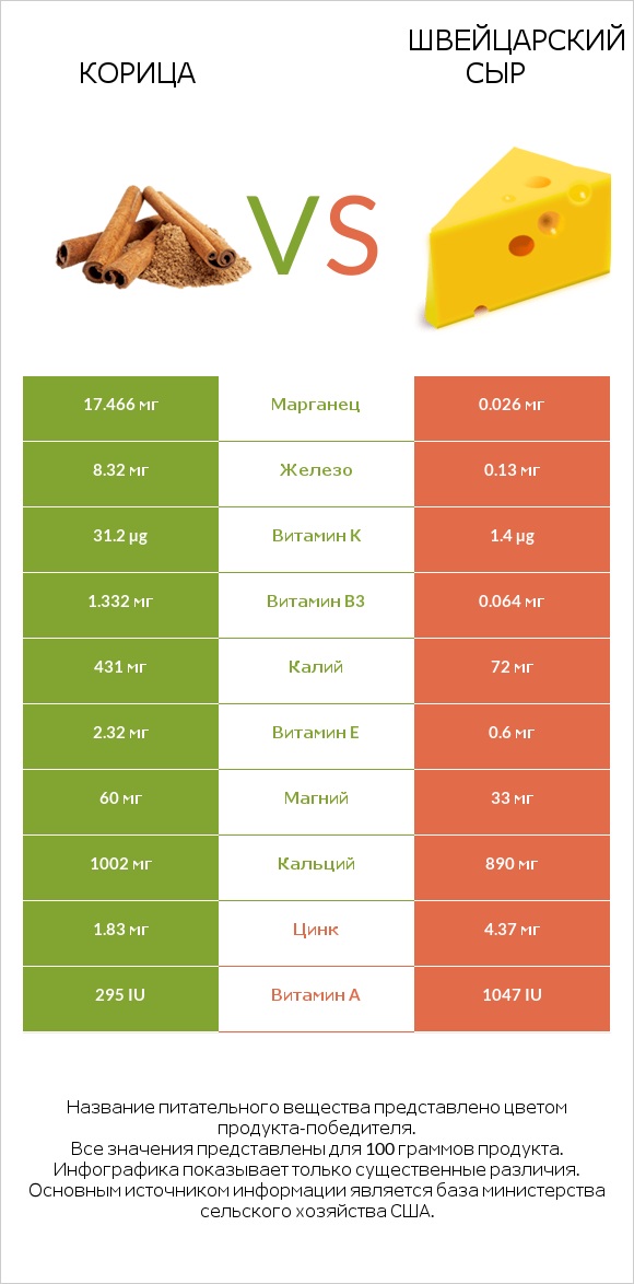 Корица vs Швейцарский сыр infographic