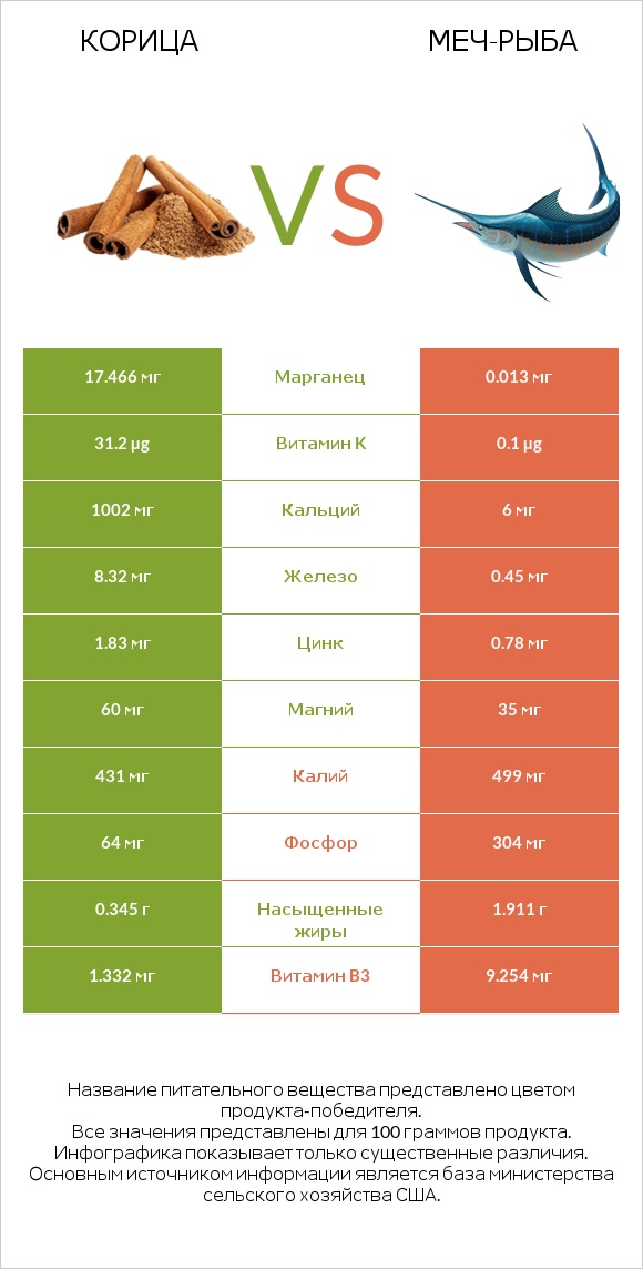 Корица vs Меч-рыба infographic