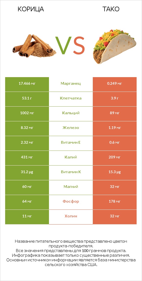 Корица vs Тако infographic