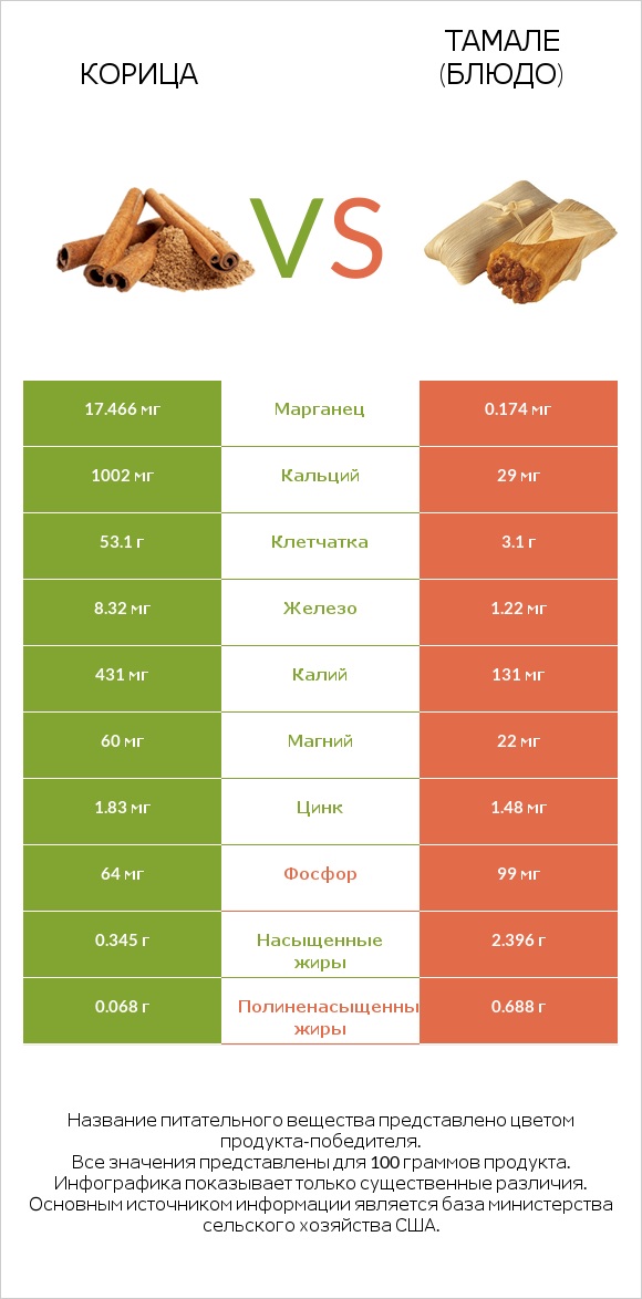 Корица vs Тамале (блюдо) infographic