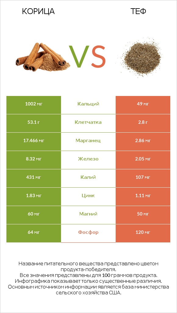 Корица vs Теф infographic