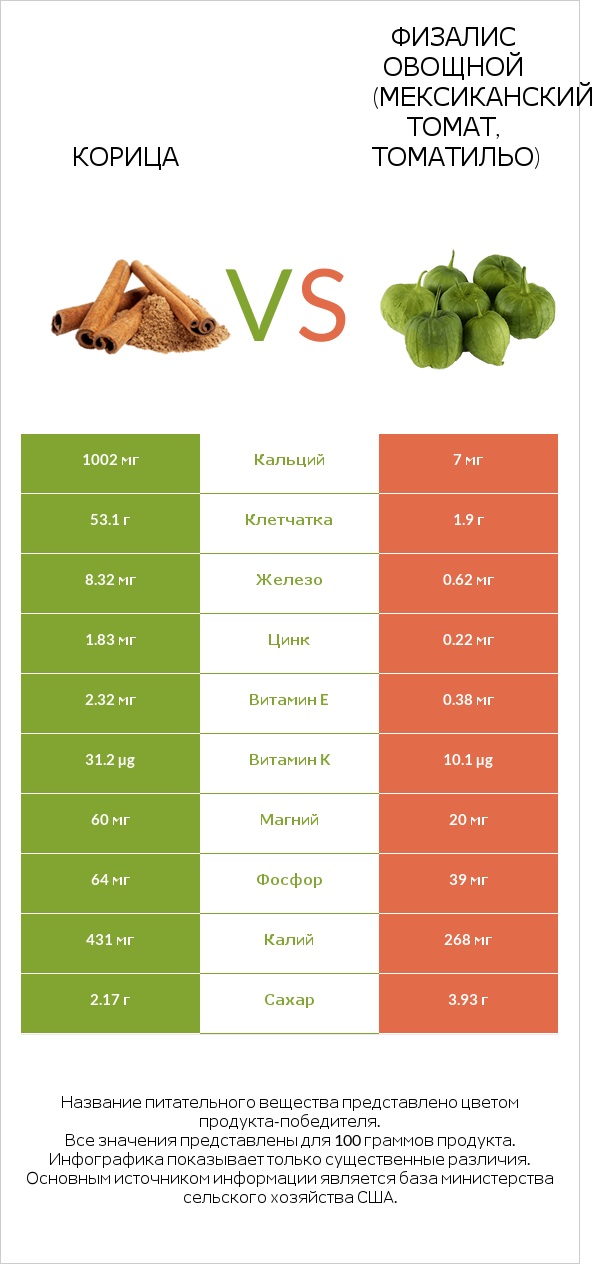 Корица vs Физалис овощной (мексиканский томат, томатильо) infographic