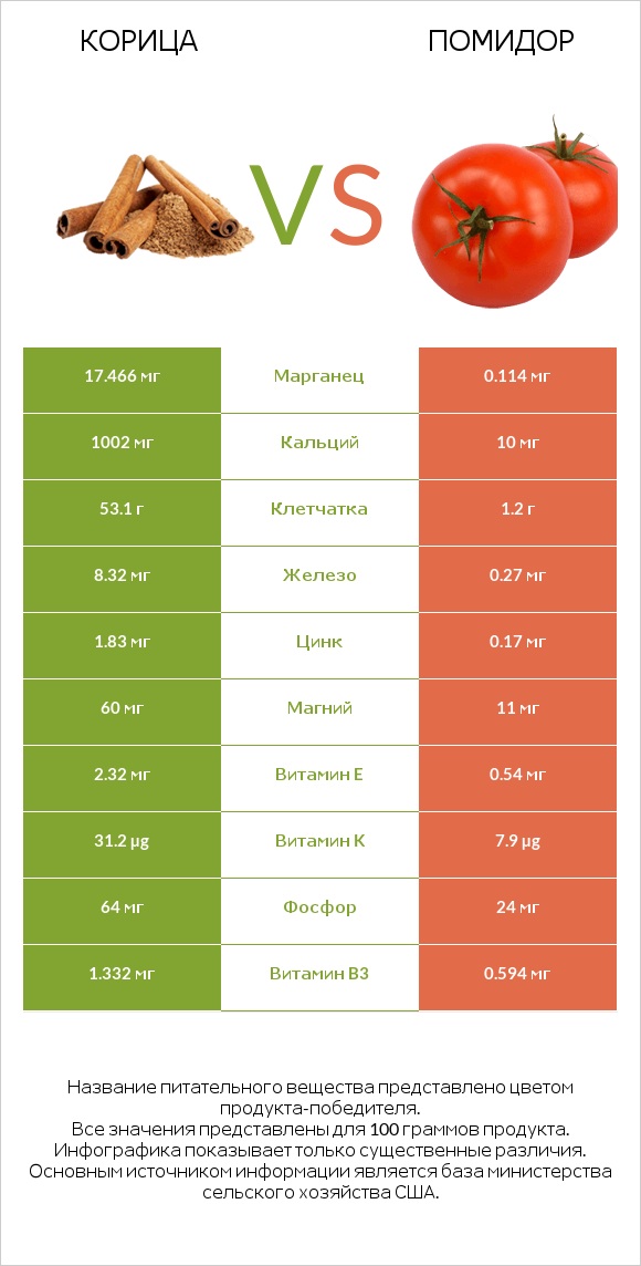 Корица vs Помидор  infographic
