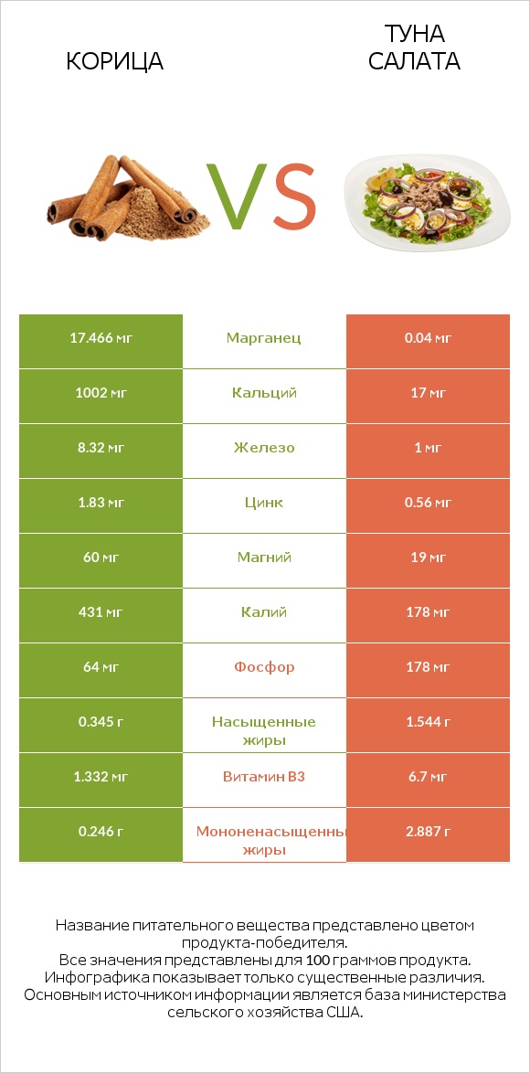 Корица vs Туна Салата infographic