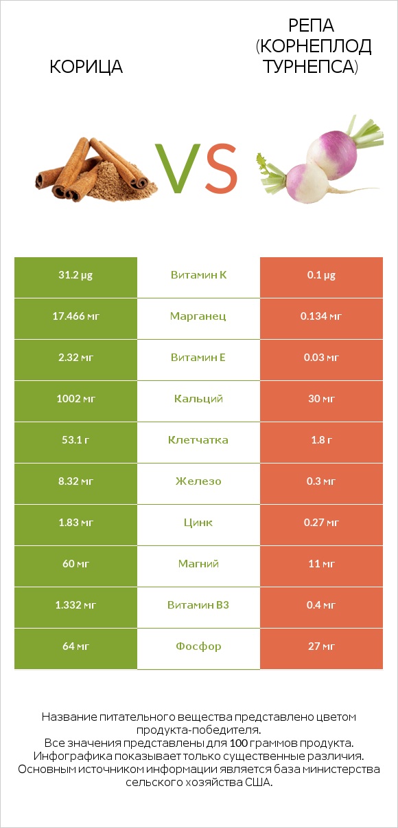 Корица vs Репа (корнеплод турнепса) infographic