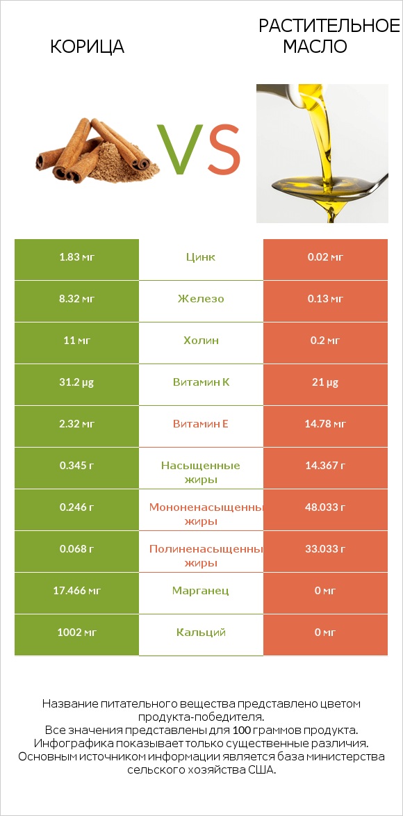 Корица vs Растительное масло infographic
