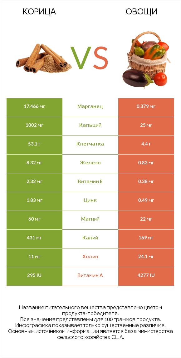Корица vs Овощи infographic