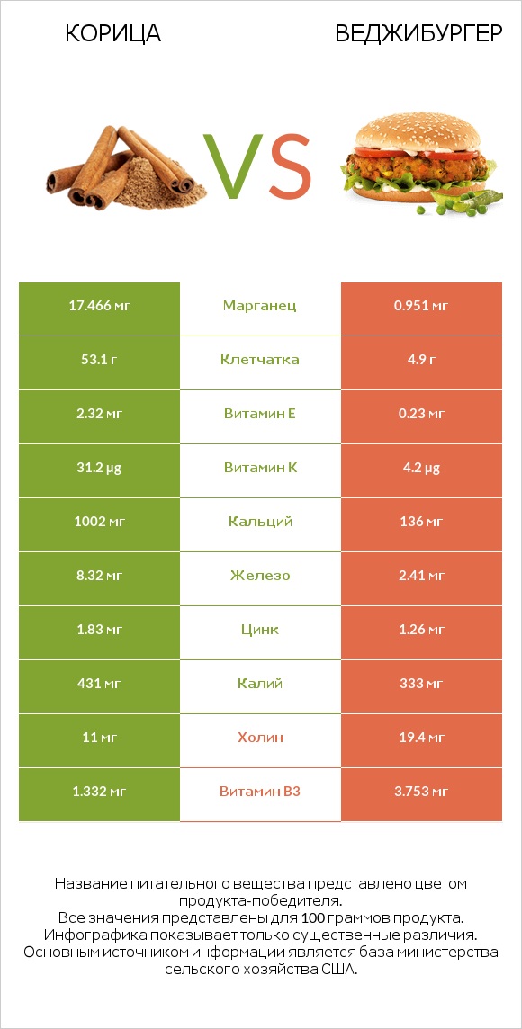 Корица vs Веджибургер infographic