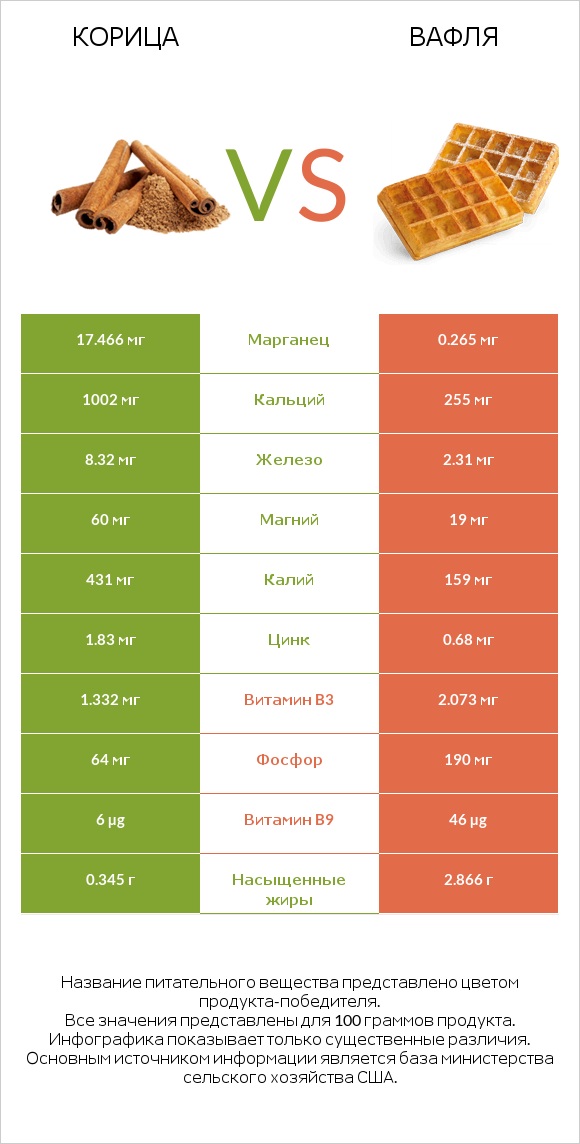 Корица vs Вафля infographic