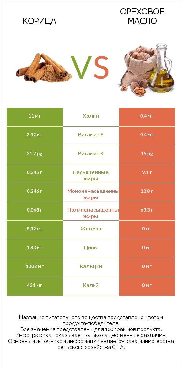Корица vs Ореховое масло infographic