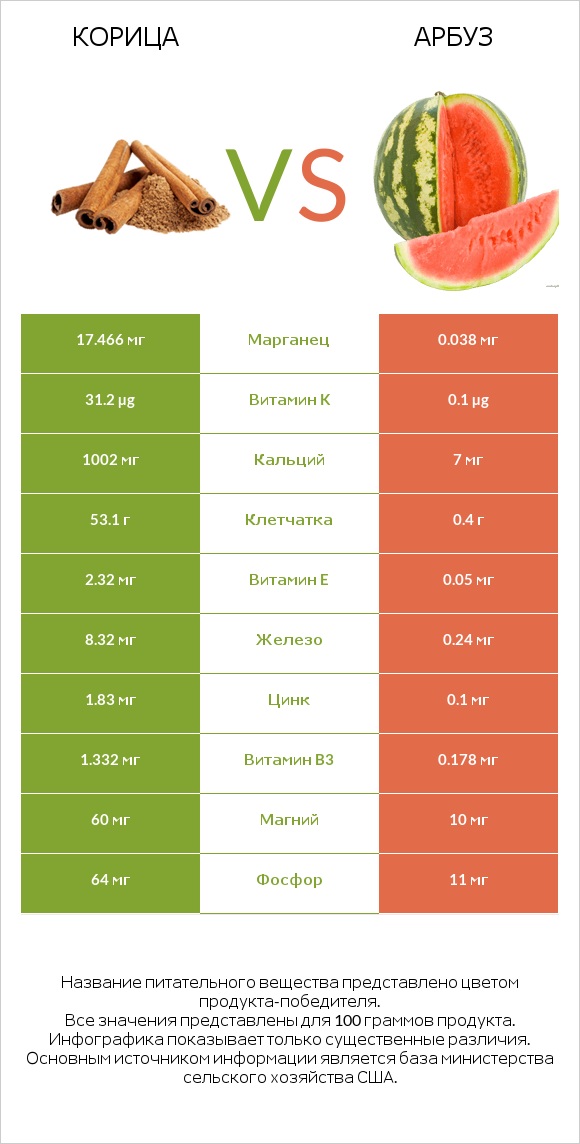 Корица vs Арбуз infographic
