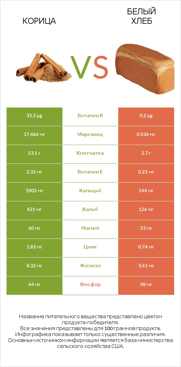 Корица vs Белый Хлеб infographic