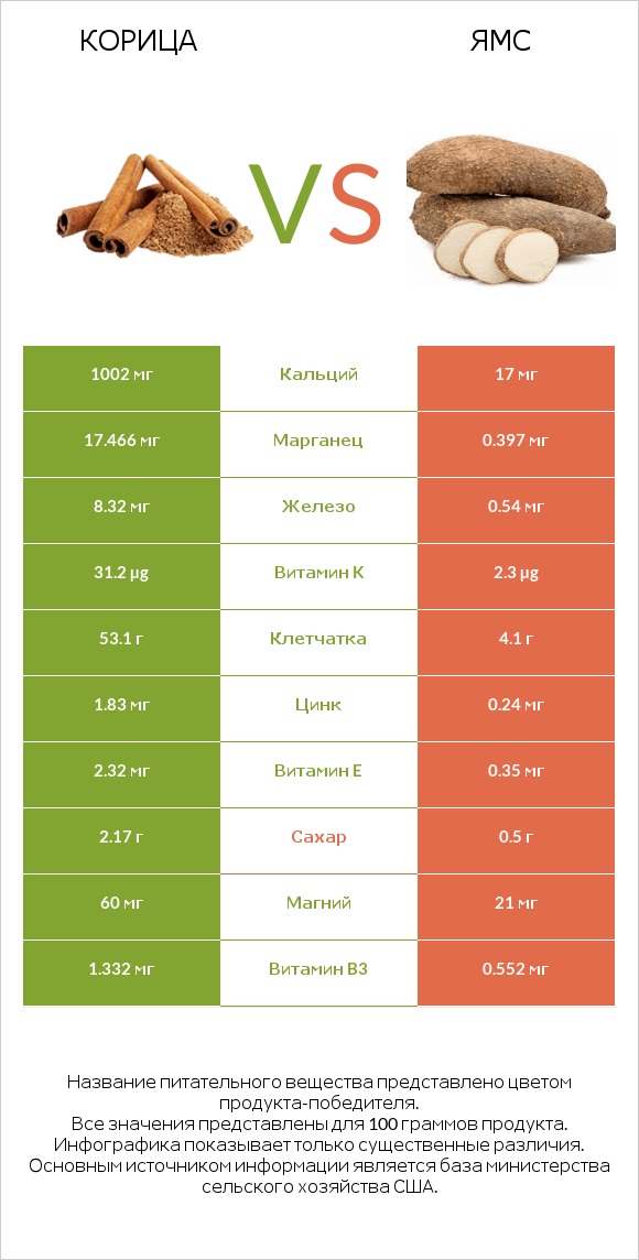 Корица vs Ямс infographic