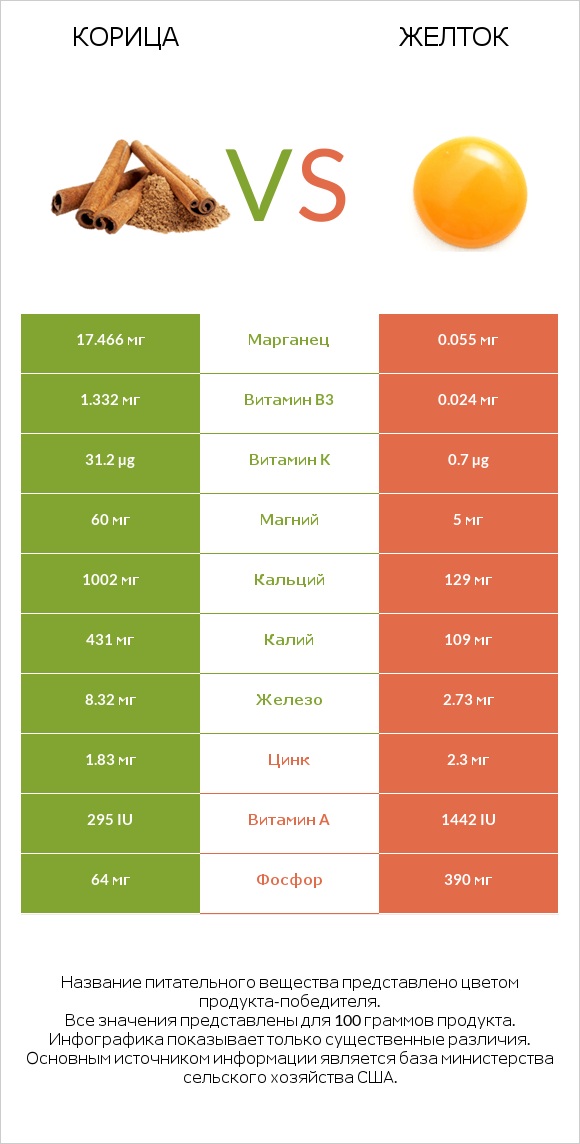 Корица vs Желток infographic