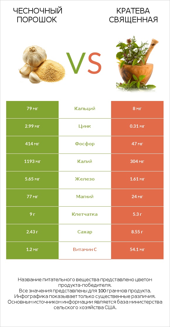 Чесночный порошок vs Кратева священная infographic