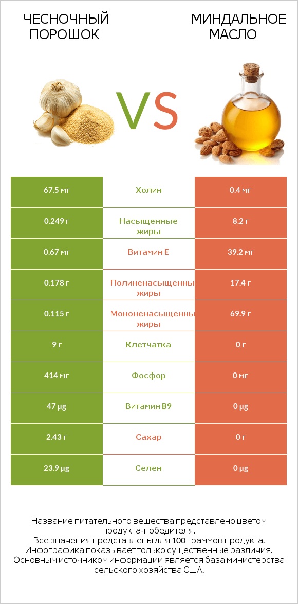 Чесночный порошок vs Миндальное масло infographic