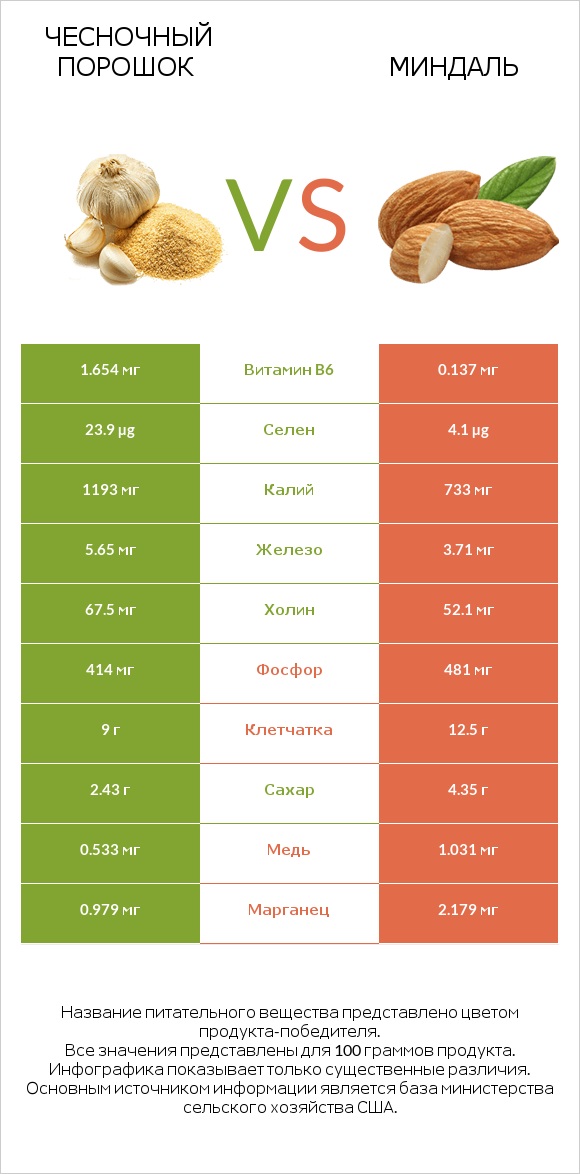 Чесночный порошок vs Миндаль infographic