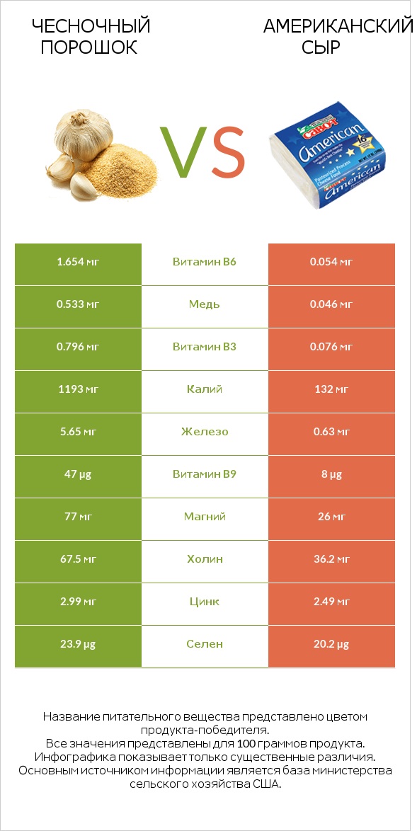 Чесночный порошок vs Американский сыр infographic