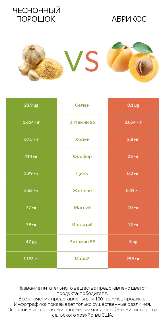 Чесночный порошок vs Абрикос infographic
