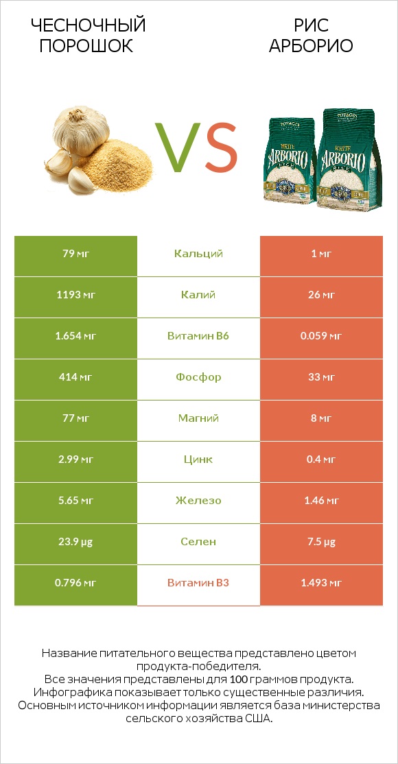 Чесночный порошок vs Рис арборио infographic