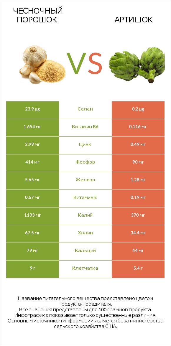 Чесночный порошок vs Артишок infographic