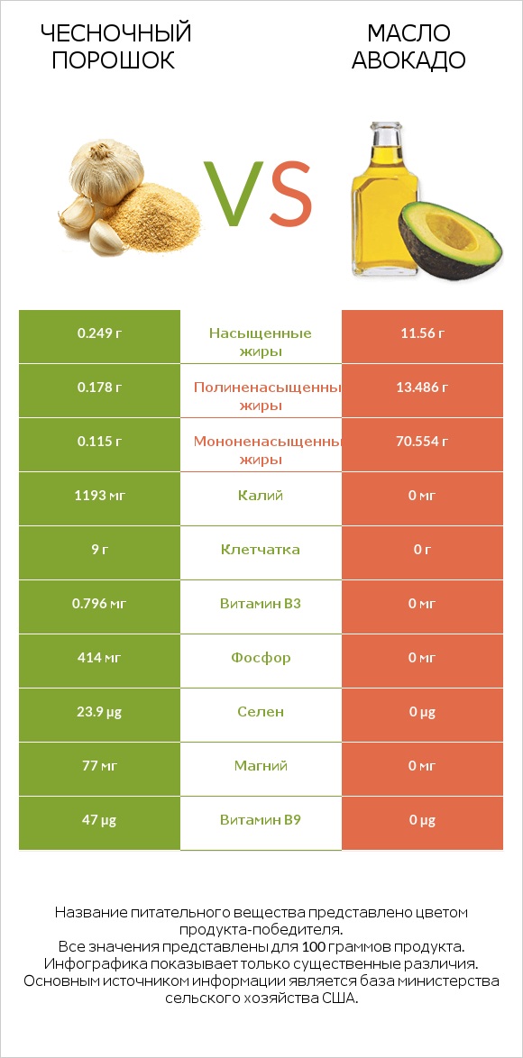 Чесночный порошок vs Масло авокадо infographic