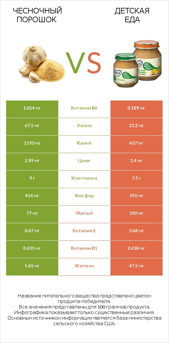 Чесночный порошок vs Детская еда infographic