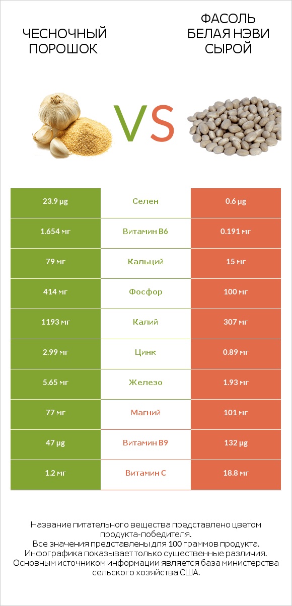 Чесночный порошок vs Фасоль белая нэви сырой infographic