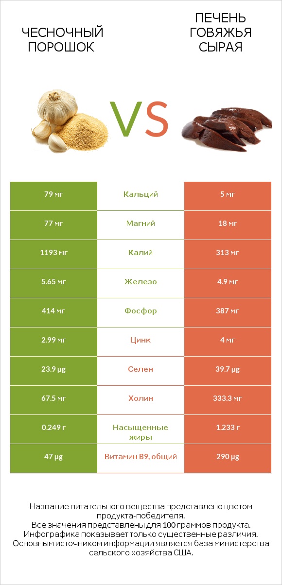 Чесночный порошок vs Печень говяжья сырая infographic